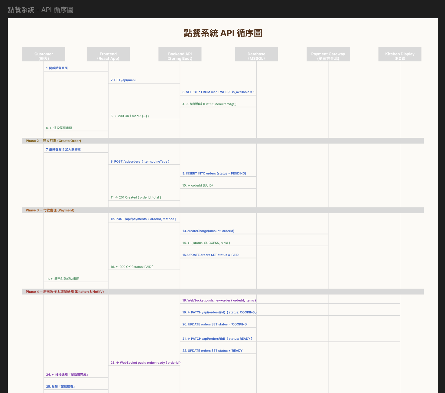 點餐系統 API 循序圖：6 個 actor 垂直 lifeline，28 則訊息分為 Phase 1 至 Phase 4，含藍色請求、綠色回應、紫色 WebSocket 推播