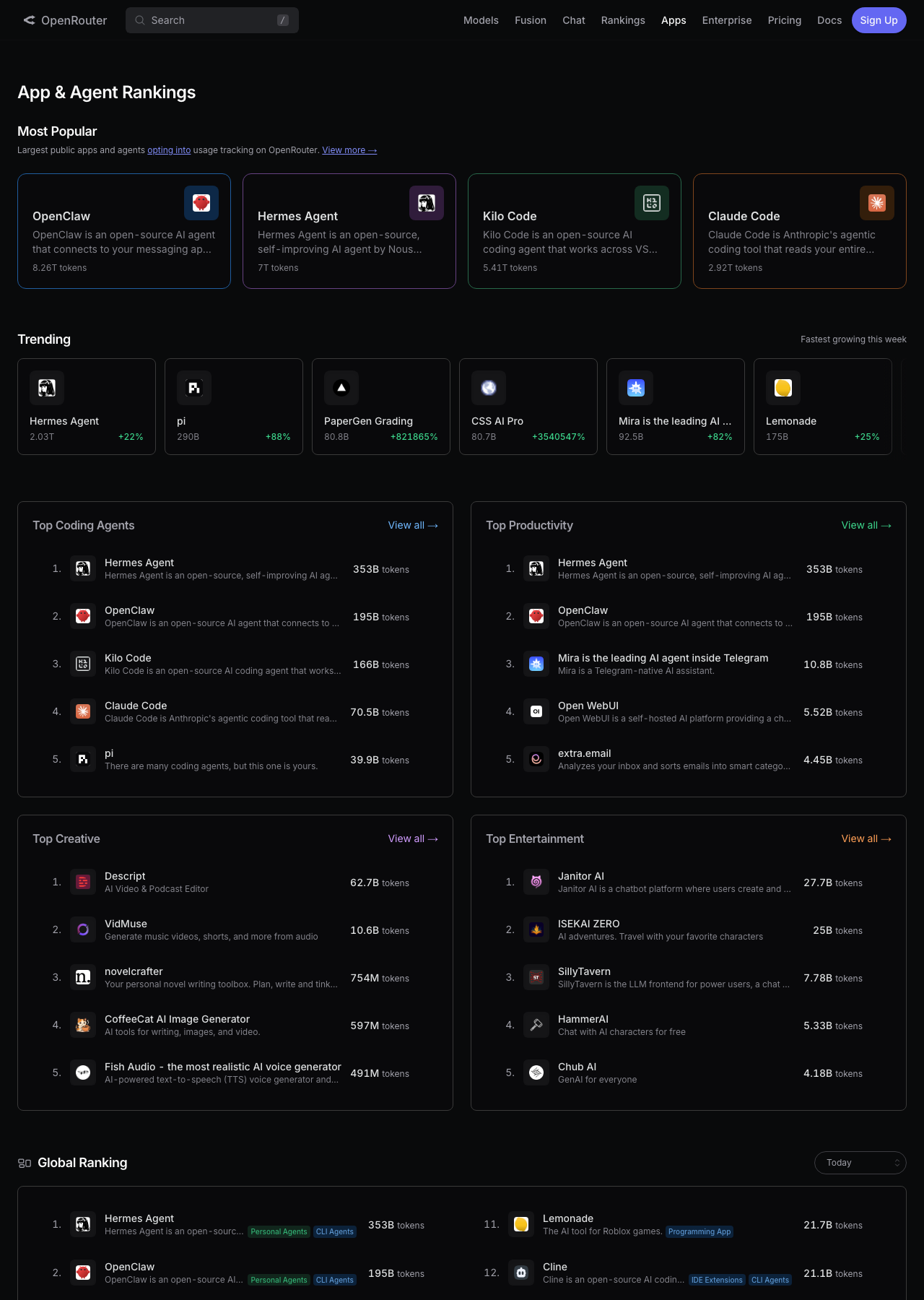 OpenRouter App & Agent Rankings 截圖,顯示 Hermes Agent 在 Most Popular 區塊排名 #2,僅次於 OpenAI;同時佔據 Top Productivity 與 Top Creative 雙榜首